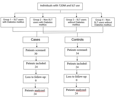 Smokeless Tobacco Use and Dental Caries Risk in Type 2 Diabetes Mellitus: A Case-Control Study
