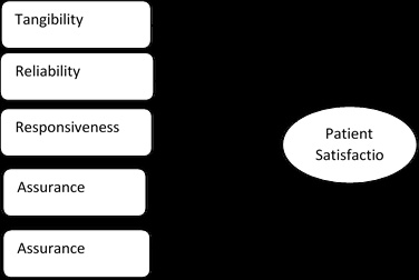 Evaluating the Impact of Service Quality on Patient Satisfaction in Dental Care Centers