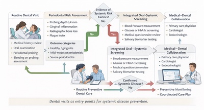 From Oral Health to Systemic Health: Reframing Dentistry’s Role in Chronic Disease Prevention and Whole-Body Medicine