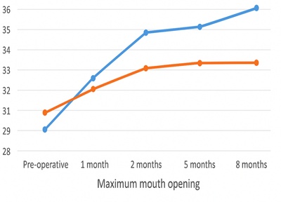Prevalence of Temporomandibular Disorders in Bilateral Sagittal Split Osteotomy Surgery Patients: A Single Institutional Retrospective Study