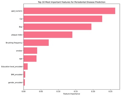 Integrating Brushing Frequency and Clinical Parameters for Periodontal Disease Prediction Using Machine Learning