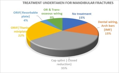 Paediatrics Mandible Fractures: The Concrete Cognitive Content of Last 10 Years (Rural Hospital of Central Maharashtra)