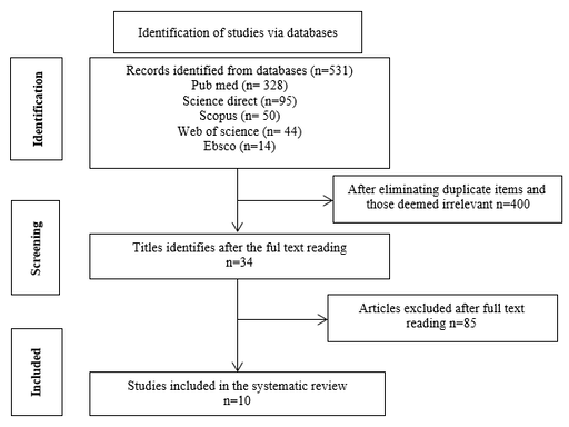 Molar Distalization Using Clear Aligners: A Systematic Review