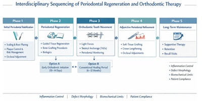 Sequencing Periodontal Regeneration and Orthodontic Therapy: A Strategic Treatment Framework for Adults with Advanced Periodontal Breakdown