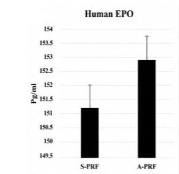 Comparative Growth Factor Analysis: A-PRF and S-PRF to Enhance Bone Regenerative Capacity of Sticky Bone