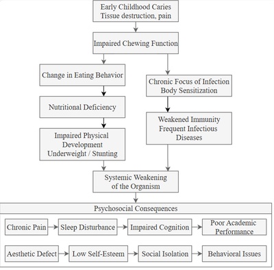 The Multifaceted Impact of Early Childhood Caries: A Study on Physical, Psychological, and Social Development