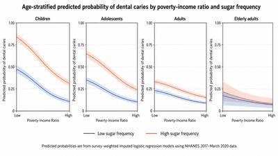 Statistical Evaluation of Risk Factors Affecting Dental Caries Prevalence In Different Age Groups