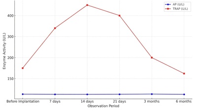 Results of the Study of Alkaline Phosphatase Activity After Dental Implantation