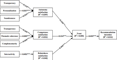 From Omnichannel Journey Design to Recommendation Intention: Psychological Needs and Trust in Dental Care