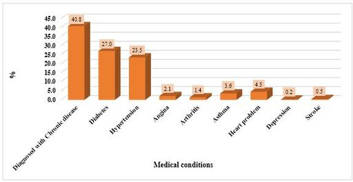 Prevalence of Partial Edentulism and Complete Edentulism Among Adults Residing in Riyadh, Saudi Arabia; A Cross-Sectional Study
