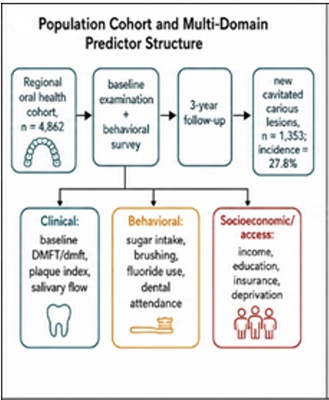 Machine Learning-Based Prediction of Dental Caries Risk Using Behavioral, Clinical, and Socioeconomic Determinants