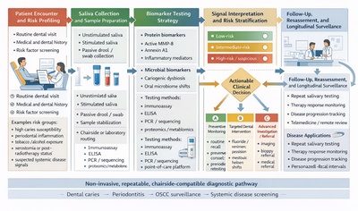 Saliva as a Diagnostic Medium in Oral Health Science: Conceptualizing its Role in Early Detection of Oral and Systemic Diseases