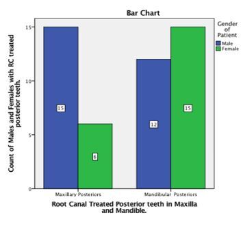 Prevalence of Endodontically Treated Posteriors in Patients Undergoing Orthodontic Treatment- Cross-Sectional Radiographic Evaluation