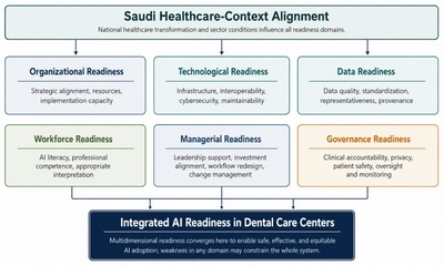 Artifical Intelligence Readiness and its Impact on Clinical Decision Support and Operational Efficiency in Dental Care Centers in Saudi Arabia