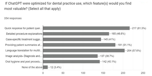 Knowledge and Attitudes Regarding Use of Chat GPT In Dentistry Among Dental Students and Dental Professionals