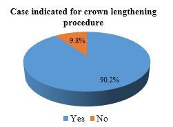 Dental Students and Interns&rsquo; Clinical Knowledge Toward Crown Lengthening; A Cross-Sectional Study