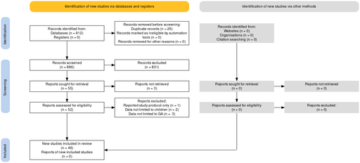 Systematic Review of Different Outcomes for Dental Treatment Provided to Children Under General Anesthesia