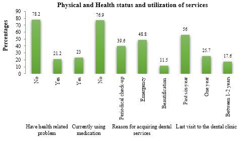 Oral Health Utilization and Factors Affecting Oral Health Access Among Adults in Riyadh, KSA