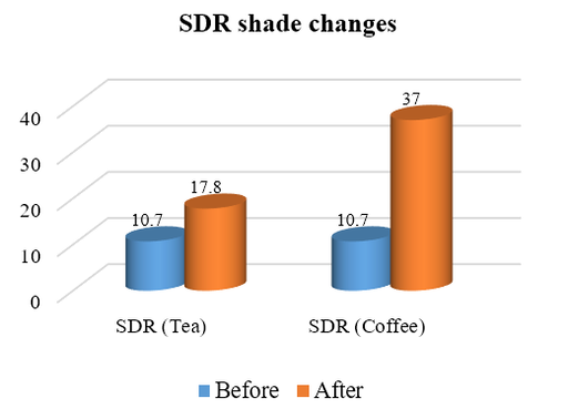 Comparative Study of Color Stability Between Sdr Flow Material and Packable Composite Using Easy-Shade Device