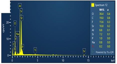 Bioengineered Green-Synthesized Titanium Dioxide and Chitosan Nanoparticle-Modified Glass Ionomer Cement: Antimicrobial, Mechanical, and Surface Properties Evaluation