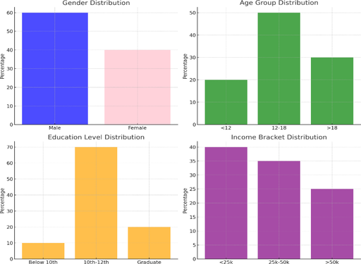 Development and Validation of a Trilingual Questionnaire Assessing Socioeconomic Burden of Orthodontic Treatment In India