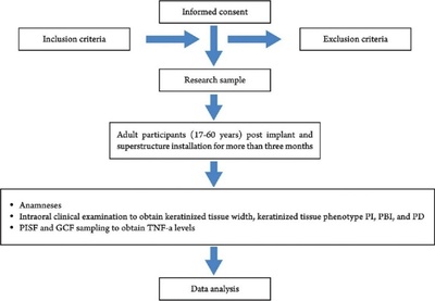 Analysis of Clinical Parameter and Tumor Necrosis Factor-Alpha Levels on Keratinized Tissue Around Implant and Tooth