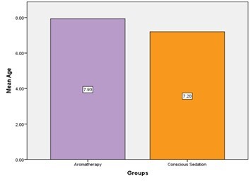 Aromatherapy Versus Conscious Sedation Evaluation in Reducing Dental Anxiety in Pediatric Dental Patients