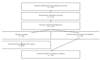 Clinical Outcomes of Bulk-Fill Composites in High-Stress Occlusal Areas: A Systematic Review