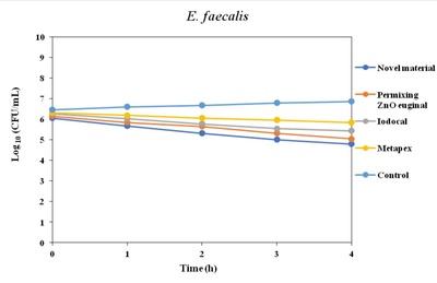 Evaluation of Antimicrobial Activity of Novel and Conventional Obturating Materials: An in Vitro Study