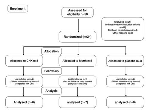Myrrh and Chlorhexidine Mouthwashes Comparison for Plaque, Gingivitis and Inflammation Reduction: A 3-Arm Randomized Controlled Trial