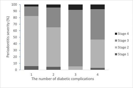Periodontal Parameters and Periodontitis Severity in Type 2 Diabetes Patients with Chronic Complications